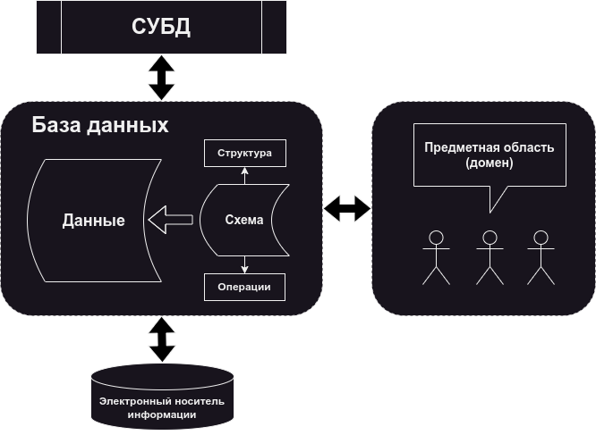 Компоненты определения понятия "база данных".