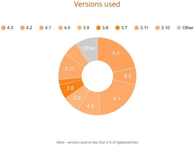 Moodle. Использование версий.