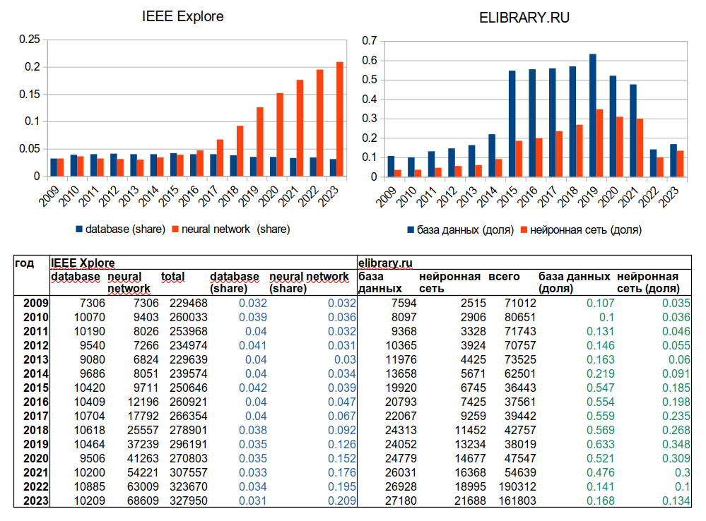 Исследования баз данных и нейросетей: таблица и графики с результатами исследований.